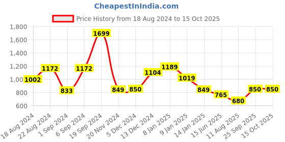 tatacliq.com Van Heusen Sport Red Regular Fit Sweatshirt van heusen Price History Graph from 18 Aug 2024 to 15 Oct 2025
