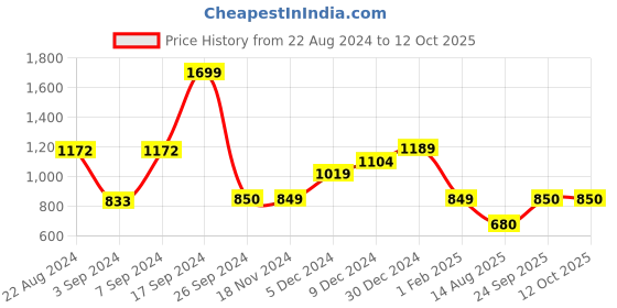 tatacliq.com Van Heusen Sport Red Regular Fit Sweatshirt van heusen Price History Graph from 22 Aug 2024 to 12 Oct 2025