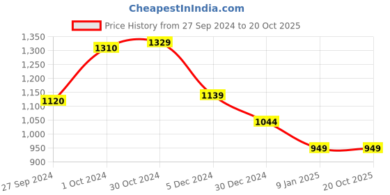tatacliq.com Van Heusen Sport Red Regular Fit Sweatshirt van heusen Price History Graph from 27 Sep 2024 to 19 Oct 2025