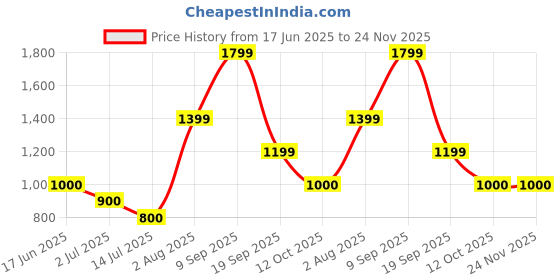 tatacliq.com Van Heusen Sport RedRegular Fit SweatShirt van heusen Price History Graph from 17 Jun 2025 to 24 Nov 2025