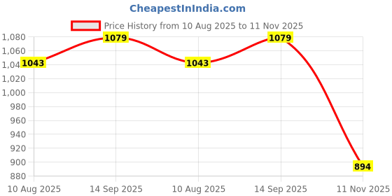 tatacliq.com Van Heusen Sport Regular Fit Drawstring Waist Ultra Soft Allover Camo Print Knit Shorts - Green van heusen Price History Graph from 10 Aug 2025 to 11 Nov 2025