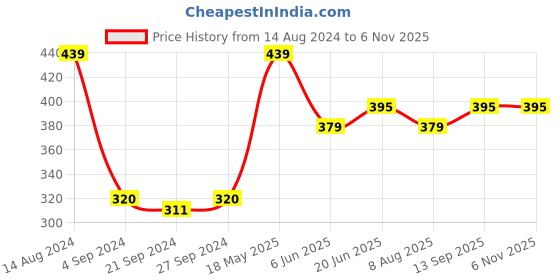 tatacliq.com Van Heusen Sport Regular Fit Jaspe Textured Double Layer Gusset Solid Trunks - Deep Red Jaspe van heusen Price History Graph from 14 Aug 2024 to 5 Nov 2025