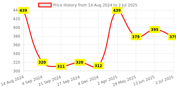 tatacliq.com Van Heusen Sport Regular Fit Jaspe Textured Double Layer Gusset Solid Trunks - Lt Grey Jaspe van heusen Price History Graph from 14 Aug 2024 to 2 Jul 2025