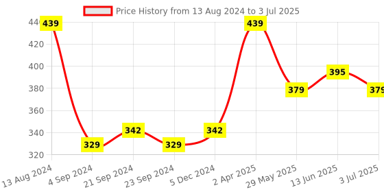 tatacliq.com Van Heusen Sport Regular Fit Jaspe Textured Double Layer Gusset Solid Trunks - Pure Black van heusen Price History Graph from 13 Aug 2024 to 3 Jul 2025
