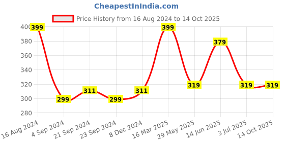 tatacliq.com Van Heusen Sport Regular Fit Jaspe Textured No Marks Waistband Solid Briefs - Charcoal Jaspe van heusen Price History Graph from 16 Aug 2024 to 13 Oct 2025