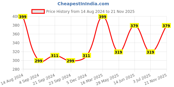 tatacliq.com Van Heusen Sport Regular Fit Jaspe Textured No Marks Waistband Solid Briefs - Lt Grey Jaspe van heusen Price History Graph from 14 Aug 2024 to 21 Nov 2025
