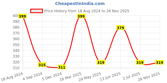 tatacliq.com Van Heusen Sport Regular Fit Jaspe Textured No Marks Waistband Solid Briefs - Pure Black van heusen Price History Graph from 18 Aug 2024 to 25 Nov 2025