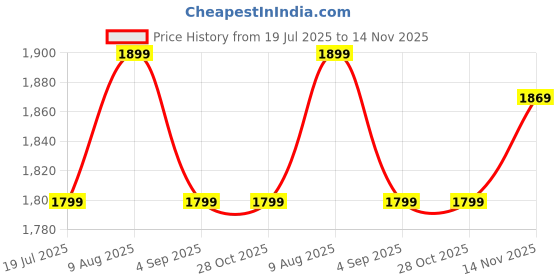 tatacliq.com Van Heusen Sport Regular Fit Media Pocket All Weather Solid Hoodie - Deep Sea van heusen Price History Graph from 19 Jul 2025 to 14 Nov 2025