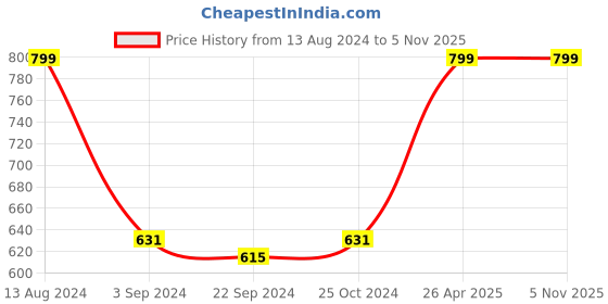 tatacliq.com Van Heusen Sport Regular Fit Media Pocket Super Soft Allover Print Boxer Shorts - VSB05 van heusen Price History Graph from 13 Aug 2024 to 5 Nov 2025