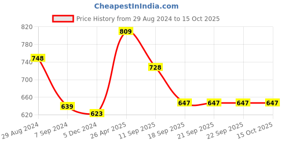 tatacliq.com Van Heusen Sport Regular Fit Media Pocket Super Soft Allover Print Boxer Shorts - VSB07 van heusen Price History Graph from 29 Aug 2024 to 14 Oct 2025