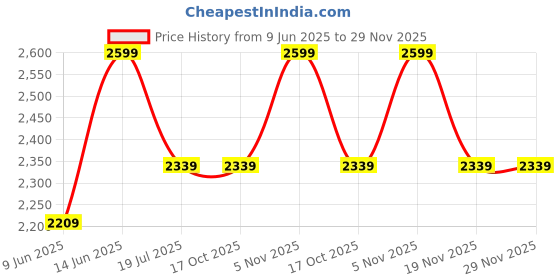 tatacliq.com Van Heusen Sport Regular Fit Media Pocket Ultra Soft Solid Hoodie - Navy van heusen Price History Graph from 9 Jun 2025 to 29 Nov 2025