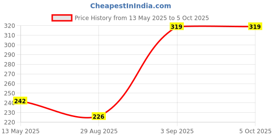 tatacliq.com Van Heusen Sport Regular Fit Plush Back Elasticized Waistband Ultra Soft Briefs - Nautical Blue van heusen Price History Graph from 13 May 2025 to 4 Oct 2025