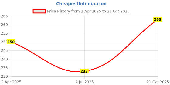 tatacliq.com Van Heusen Sport Regular Fit Plush Back Elasticized Waistband Ultra Soft Briefs - Nautical Blue van heusen Price History Graph from 2 Apr 2025 to 21 Oct 2025