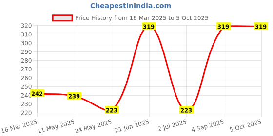 tatacliq.com Van Heusen Sport Regular Fit Plush Back Elasticized Waistband Ultra Soft Solid Briefs - Dark Navy van heusen Price History Graph from 16 Mar 2025 to 4 Oct 2025