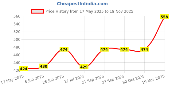 tatacliq.com Van Heusen Sport Regular Fit Plush Back Elasticized Waistband Ultra Soft Solid Briefs - Pack of 2 van heusen Price History Graph from 17 May 2025 to 19 Nov 2025