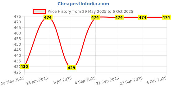 tatacliq.com Van Heusen Sport Regular Fit Plush Back Elasticized Waistband Ultra Soft Solid Briefs - Pack of 2 van heusen Price History Graph from 29 May 2025 to 4 Oct 2025