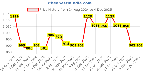 tatacliq.com Van Heusen Sport Regular Fit Smart Tech Easy Stain Release Solid Knit Shorts - Black van heusen Price History Graph from 14 Aug 2024 to 4 Dec 2025