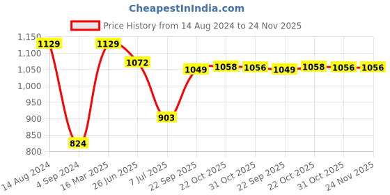 tatacliq.com Van Heusen Sport Regular Fit Smart Tech Easy Stain Release Solid Knit Shorts - Blue Melange van heusen Price History Graph from 14 Aug 2024 to 23 Nov 2025
