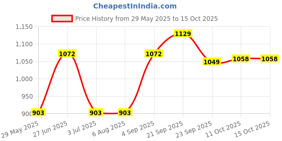 tatacliq.com Van Heusen Sport Regular Fit Smart Tech Easy Stain Release Solid Knit Shorts - Blue Melange van heusen Price History Graph from 29 May 2025 to 14 Oct 2025