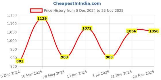 tatacliq.com Van Heusen Sport Regular Fit Smart Tech Easy Stain Release Solid Knit Shorts - Charcoal Melange van heusen Price History Graph from 5 Dec 2024 to 22 Nov 2025