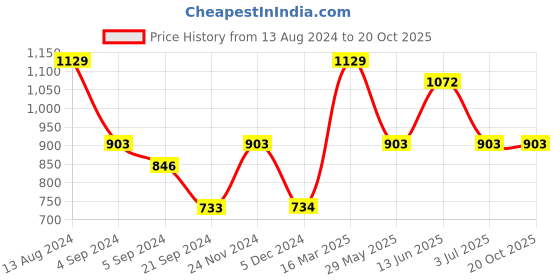 tatacliq.com Van Heusen Sport Regular Fit Smart Tech Easy Stain Release Solid Knit Shorts - Grey Melange van heusen Price History Graph from 13 Aug 2024 to 19 Oct 2025
