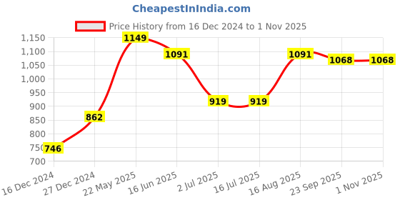 tatacliq.com Van Heusen Sport Regular Fit Smart Tech Easy Stain Release Solid Knit Shorts - Grey Melange van heusen Price History Graph from 16 Dec 2024 to 1 Nov 2025