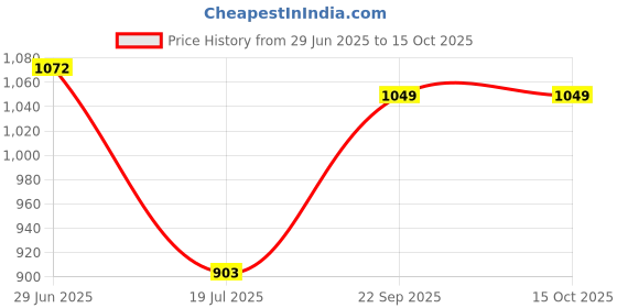 tatacliq.com Van Heusen Sport Regular Fit Smart Tech Easy Stain Release Solid Knit Shorts - Grey Melange van heusen Price History Graph from 29 Jun 2025 to 14 Oct 2025