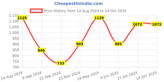 tatacliq.com Van Heusen Sport Regular Fit Smart Tech Easy Stain Release Solid Knit Shorts - Moss Green van heusen Price History Graph from 14 Aug 2024 to 14 Oct 2025