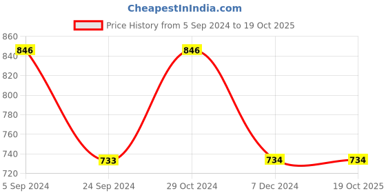 tatacliq.com Van Heusen Sport Regular Fit Smart Tech Easy Stain Release Solid Knit Shorts - Moss Green van heusen Price History Graph from 5 Sep 2024 to 18 Oct 2025
