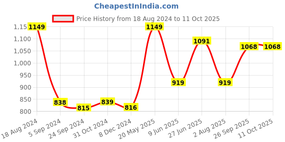 tatacliq.com Van Heusen Sport Regular Fit Smart Tech Easy Stain Release Solid Knit Shorts - Sodalite Blue van heusen Price History Graph from 18 Aug 2024 to 11 Oct 2025