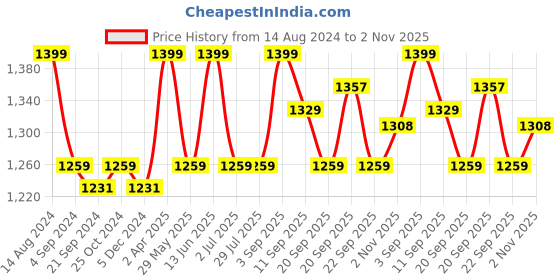 tatacliq.com Van Heusen Sport Regular Fit Smart Tech Easy Stain Release Solid Trackpants - Black van heusen Price History Graph from 14 Aug 2024 to 2 Nov 2025