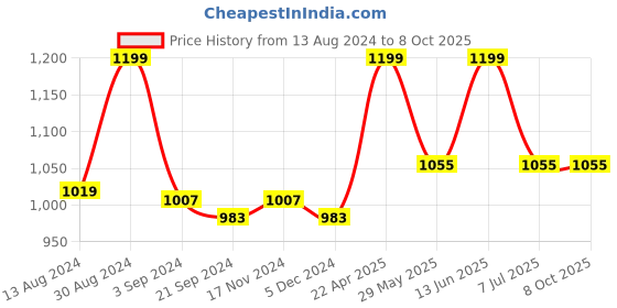 tatacliq.com Van Heusen Sport Regular Fit Smart Tech Easy Stain Release Solid Trackpants - Black van heusen Price History Graph from 13 Aug 2024 to 7 Oct 2025