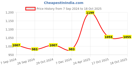 tatacliq.com Van Heusen Sport Regular Fit Smart Tech Easy Stain Release Solid Trackpants - Black van heusen Price History Graph from 7 Sep 2024 to 18 Oct 2025