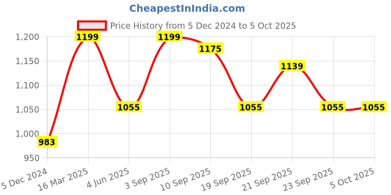 tatacliq.com Van Heusen Sport Regular Fit Smart Tech Easy Stain Release Solid Trackpants - Black van heusen Price History Graph from 5 Dec 2024 to 4 Oct 2025