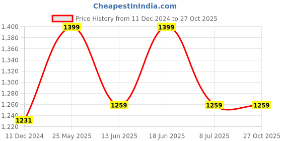 tatacliq.com Van Heusen Sport Regular Fit Smart Tech Easy Stain Release Solid Trackpants - Black van heusen Price History Graph from 11 Dec 2024 to 27 Oct 2025
