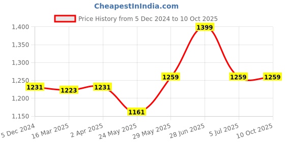 tatacliq.com Van Heusen Sport Regular Fit Smart Tech Easy Stain Release Solid Trackpants - Charcoal Melange van heusen Price History Graph from 5 Dec 2024 to 10 Oct 2025