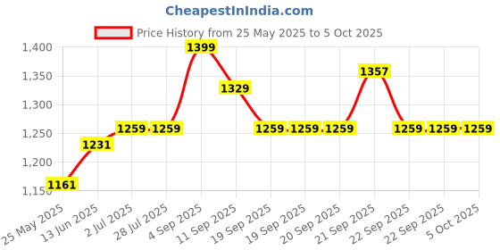 tatacliq.com Van Heusen Sport Regular Fit Smart Tech Easy Stain Release Solid Trackpants - Charcoal Melange van heusen Price History Graph from 25 May 2025 to 4 Oct 2025