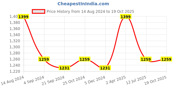 tatacliq.com Van Heusen Sport Regular Fit Smart Tech Easy Stain Release Solid Trackpants - Graphite van heusen Price History Graph from 14 Aug 2024 to 18 Oct 2025