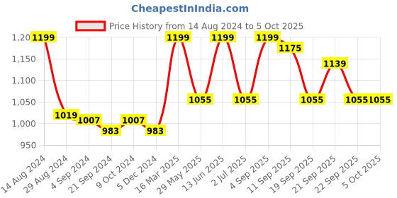 tatacliq.com Van Heusen Sport Regular Fit Smart Tech Easy Stain Release Solid Trackpants - Graphite van heusen Price History Graph from 14 Aug 2024 to 5 Oct 2025