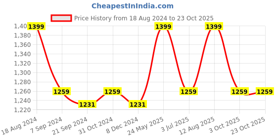 tatacliq.com Van Heusen Sport Regular Fit Smart Tech Easy Stain Release Solid Trackpants - Graphite van heusen Price History Graph from 18 Aug 2024 to 22 Oct 2025