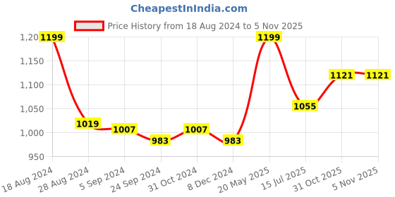 tatacliq.com Van Heusen Sport Regular Fit Smart Tech Easy Stain Release Solid Trackpants - Graphite van heusen Price History Graph from 18 Aug 2024 to 4 Nov 2025