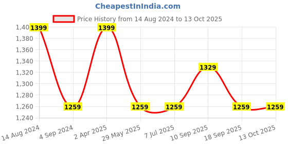 tatacliq.com Van Heusen Sport Regular Fit Smart Tech Easy Stain Release Solid Trackpants - Grey Melange van heusen Price History Graph from 14 Aug 2024 to 13 Oct 2025