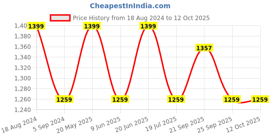 tatacliq.com Van Heusen Sport Regular Fit Smart Tech Easy Stain Release Solid Trackpants - Grey Melange van heusen Price History Graph from 18 Aug 2024 to 12 Oct 2025