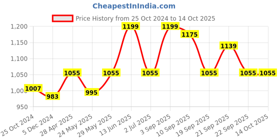 tatacliq.com Van Heusen Sport Regular Fit Smart Tech Easy Stain Release Solid Trackpants - Grey Melange van heusen Price History Graph from 25 Oct 2024 to 14 Oct 2025