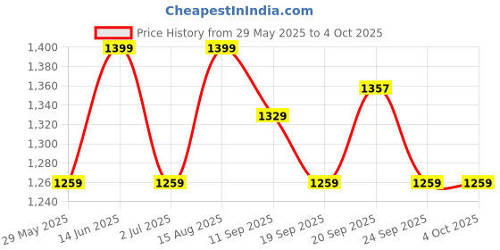 tatacliq.com Van Heusen Sport Regular Fit Smart Tech Easy Stain Release Solid Trackpants - Grey Melange van heusen Price History Graph from 29 May 2025 to 4 Oct 2025