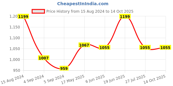 tatacliq.com Van Heusen Sport Regular Fit Smart Tech Easy Stain Release Solid Trackpants - Navy van heusen Price History Graph from 15 Aug 2024 to 14 Oct 2025