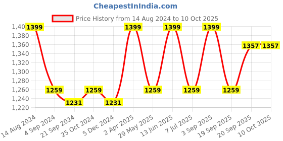 tatacliq.com Van Heusen Sport Regular Fit Smart Tech Easy Stain Release Solid Trackpants - Navy van heusen Price History Graph from 14 Aug 2024 to 10 Oct 2025