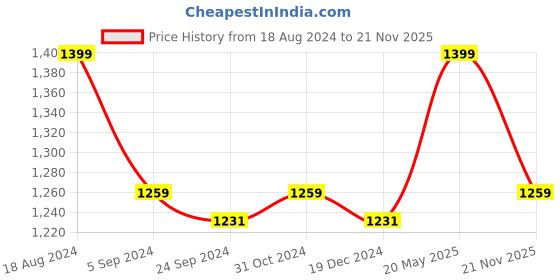 tatacliq.com Van Heusen Sport Regular Fit Smart Tech Easy Stain Release Solid Trackpants - Navy van heusen Price History Graph from 18 Aug 2024 to 21 Nov 2025