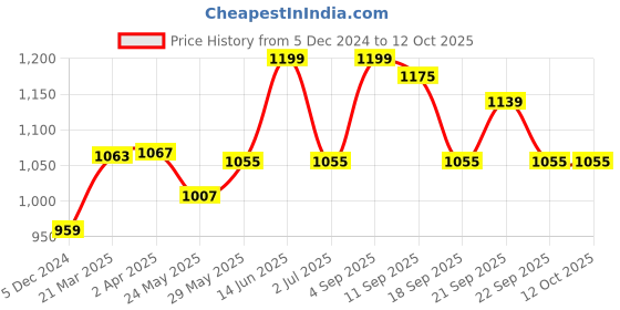 tatacliq.com Van Heusen Sport Regular Fit Smart Tech Easy Stain Release Solid Trackpants - Navy van heusen Price History Graph from 5 Dec 2024 to 11 Oct 2025