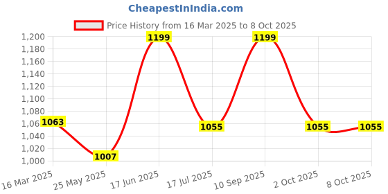 tatacliq.com Van Heusen Sport Regular Fit Smart Tech Easy Stain Release Solid Trackpants - Navy van heusen Price History Graph from 16 Mar 2025 to 8 Oct 2025